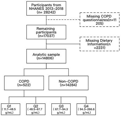 Prospective study of protein intake and mortality among US adults with chronic obstructive pulmonary disease
